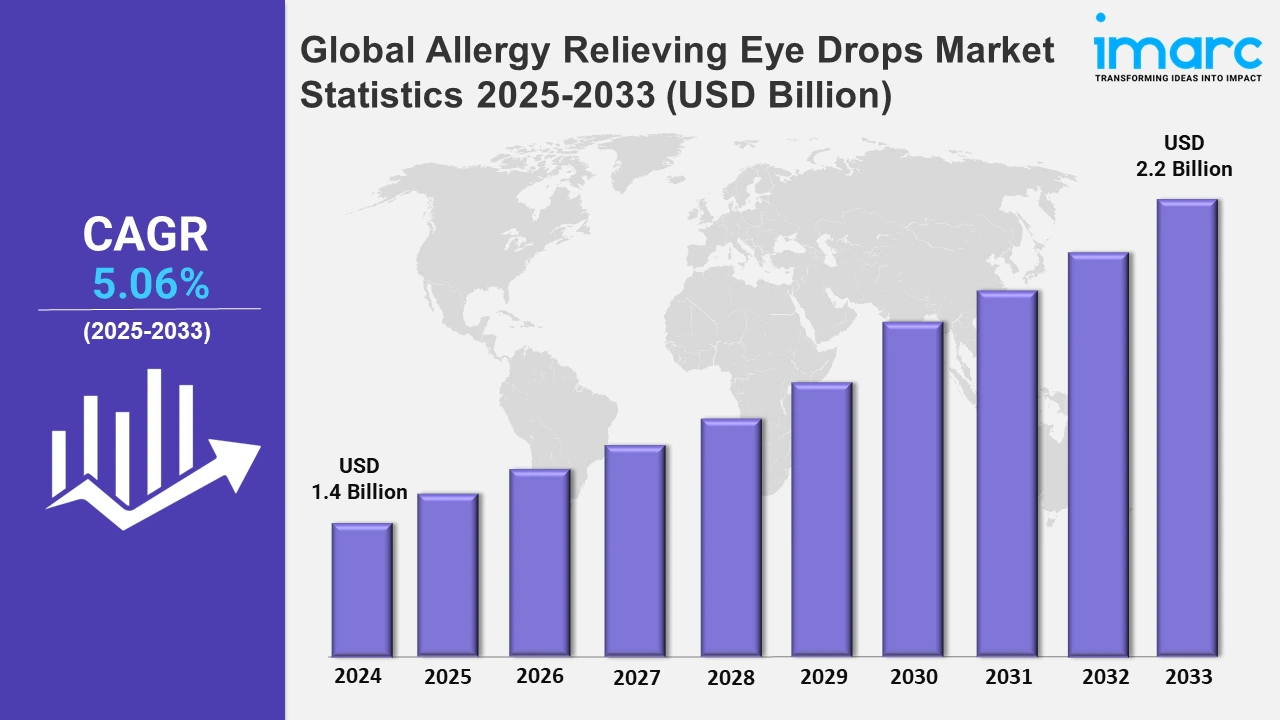 Allergy Relieving Eye Drops Market