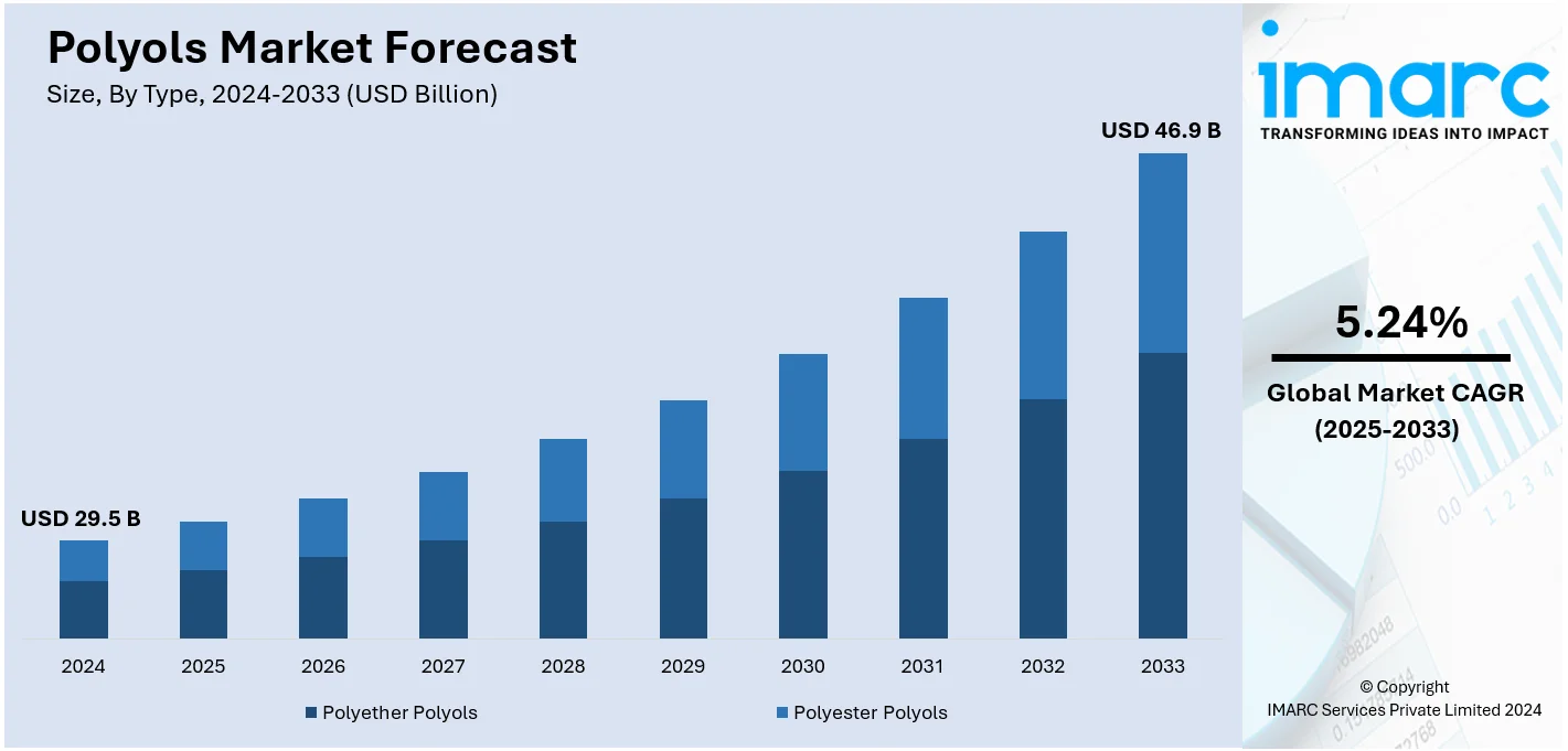 Polyols Market Size 