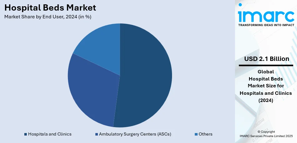 Hospital Beds Market By End User