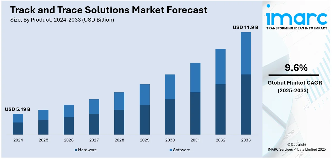 Track and Trace Solutions Market Size