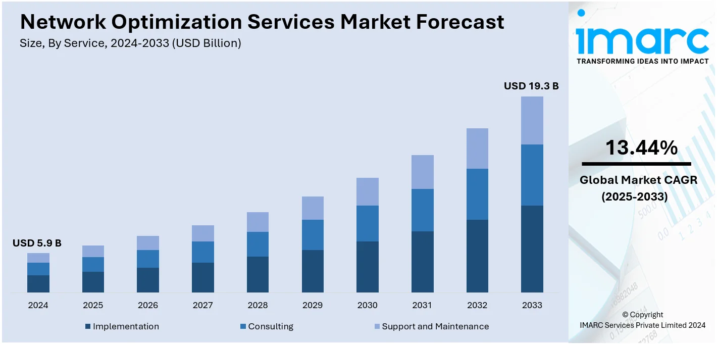 Network Optimization Services Market Size