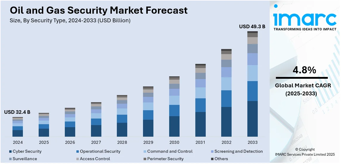 Oil and Gas Security Market Size