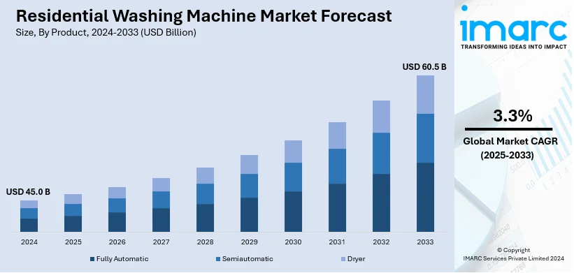 Residential Washing Machine Market Size