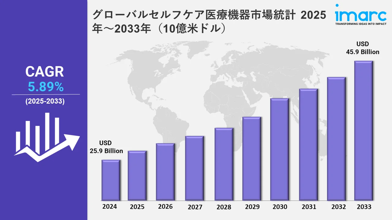 セルフケア医療機器市場