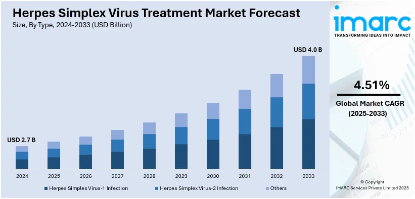 Herpes Simplex Virus Treatment Market Size