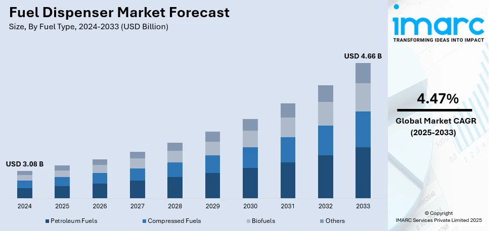 Fuel Dispenser Market Size