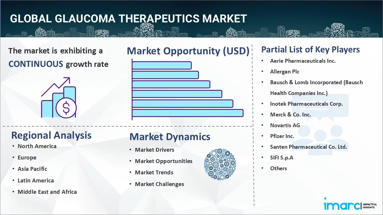 Glaucoma Therapeutics Market