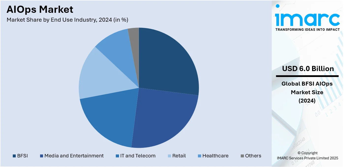 AIOps Market By End Use Industry