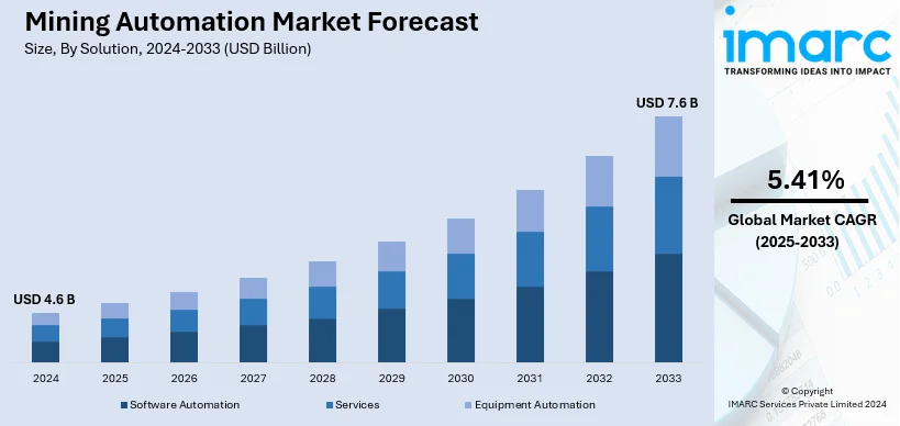 Mining Automation Market Size