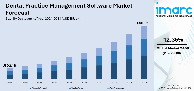 Dental Practice Management Software Market Size