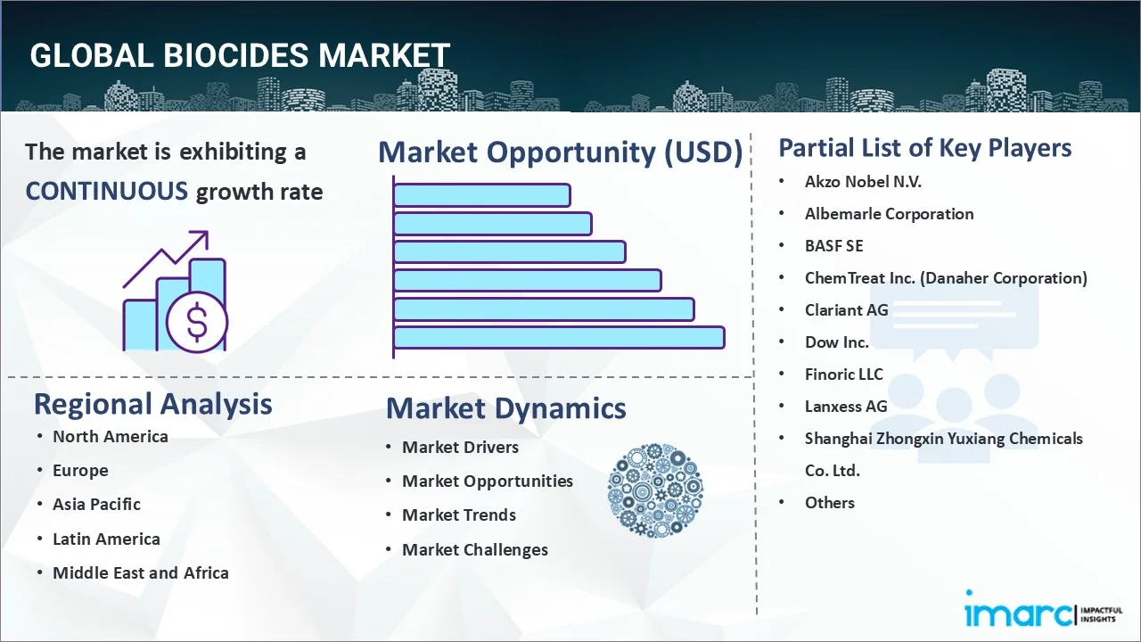 Biocides Market