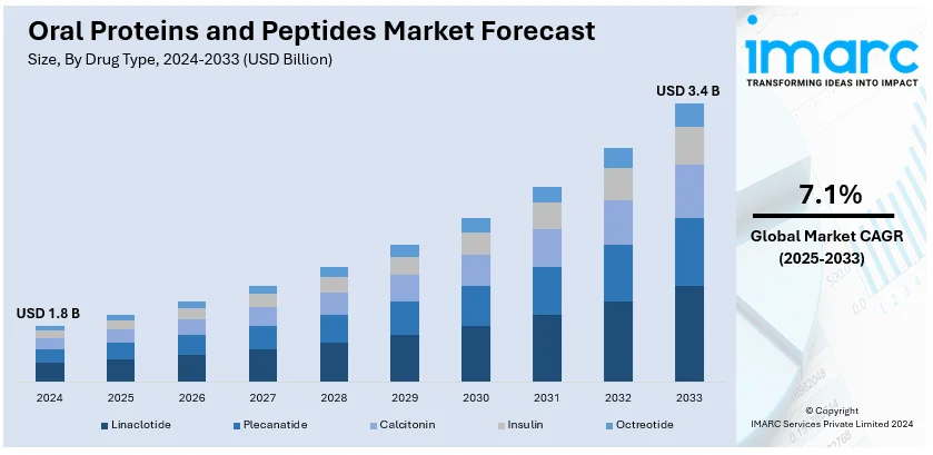 Oral Proteins and Peptides Market Size