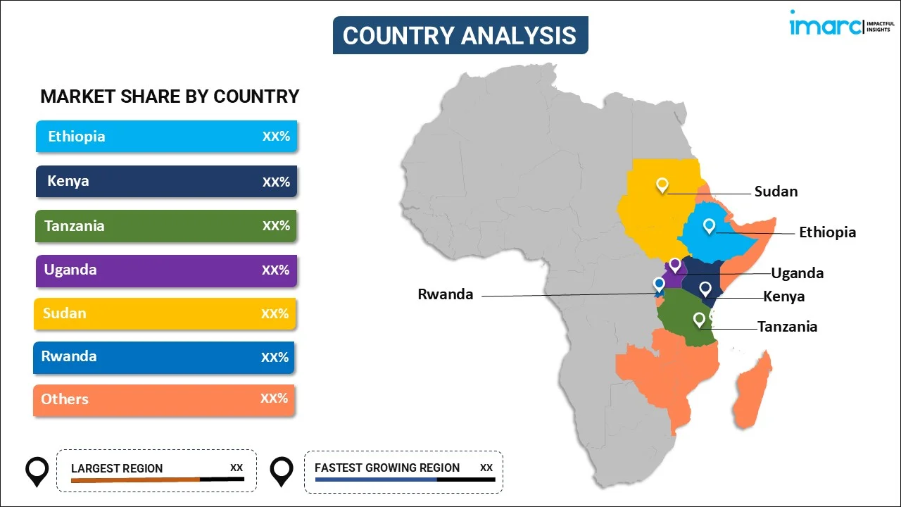 East Africa Ceramic Tiles Market by Country