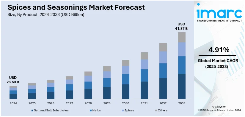 Spices and Seasonings Market Size