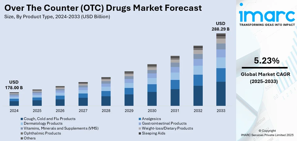 Over The Counter (OTC) Drugs Market Size