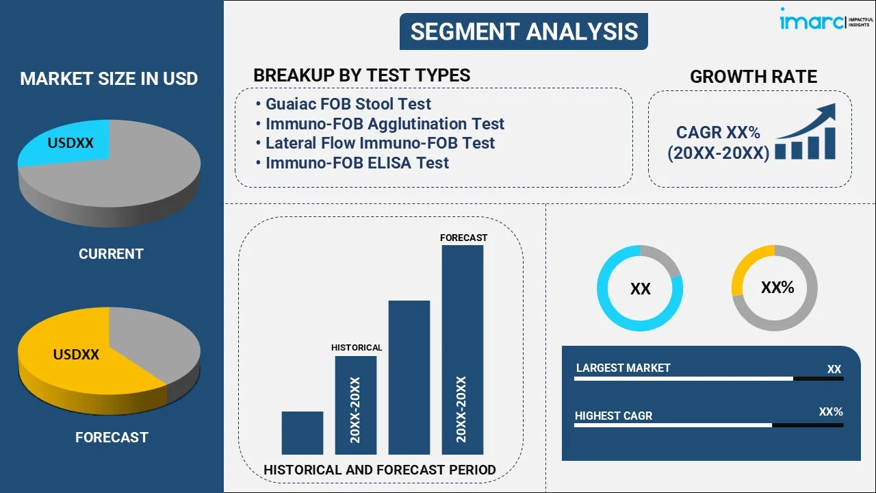 Fecal Occult Testing Market By Test Type