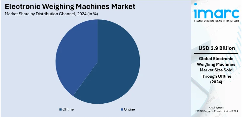 Electronic Weighing Machines Market By Distribution Channel