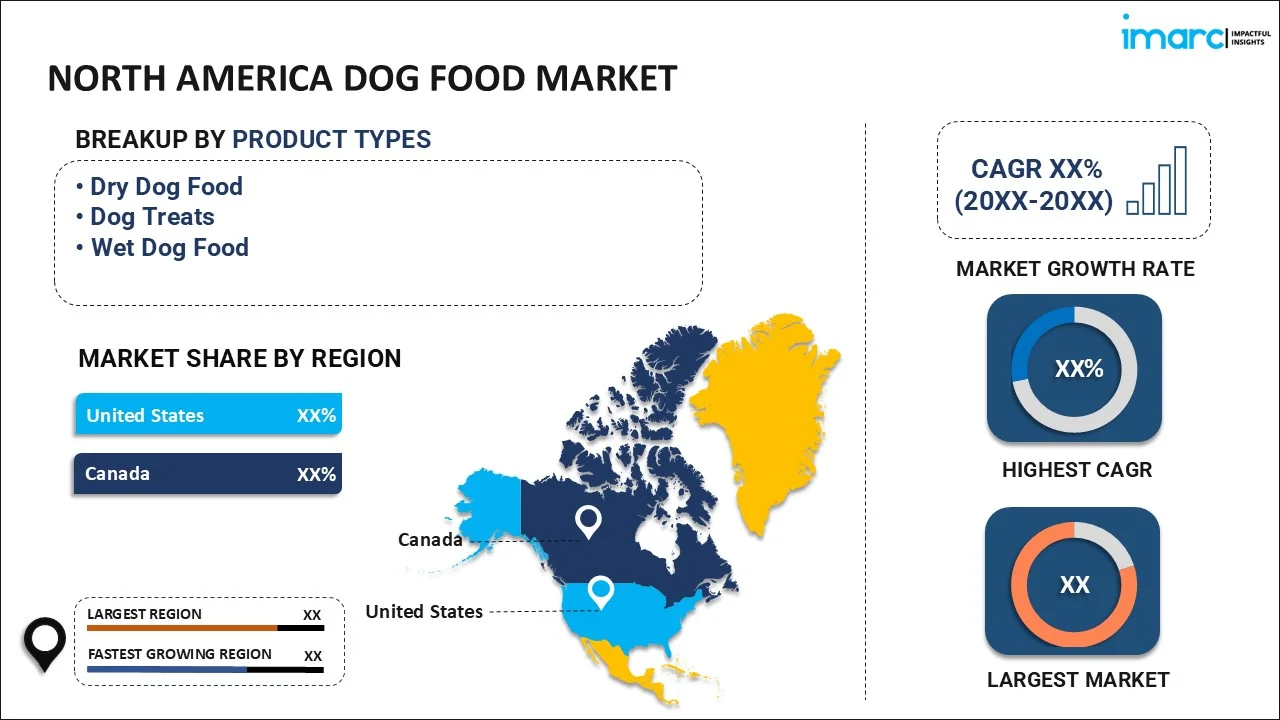 North America Dog Food Market