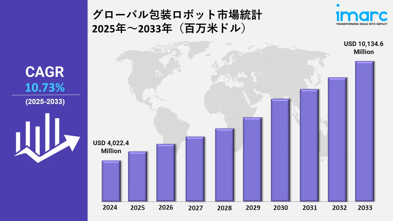 Packaging Robot Market