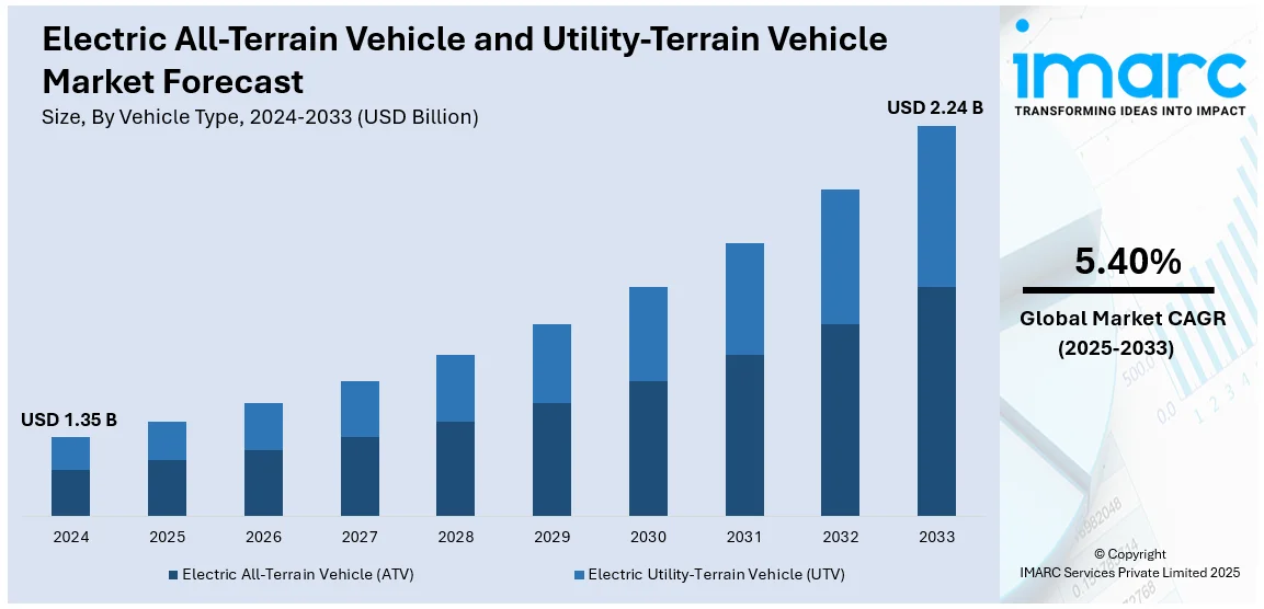 Electric All-Terrain Vehicle (ATV) and Utility-Terrain Vehicle (UTV) Market Size