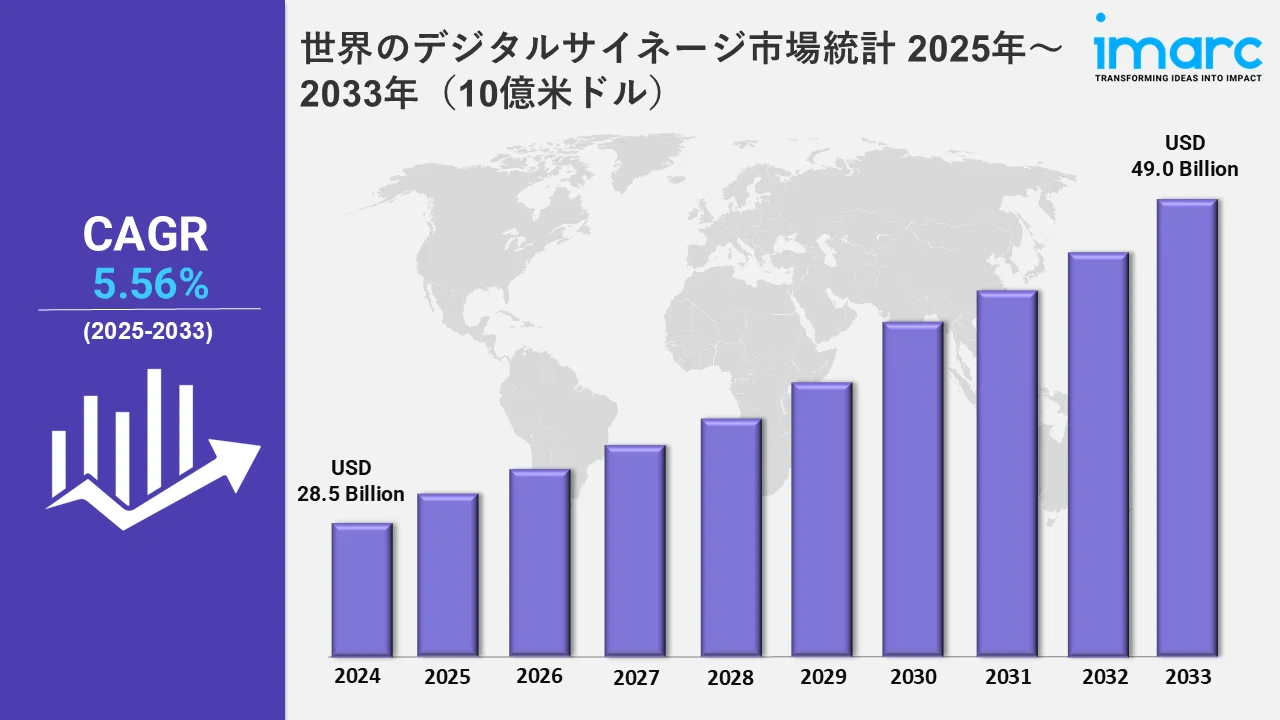 世界のデジタルサイネージ市場統計 2025年～2033年（10億米ドル）