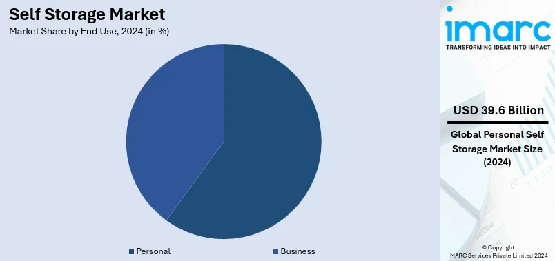 Self Storage Market By End Use