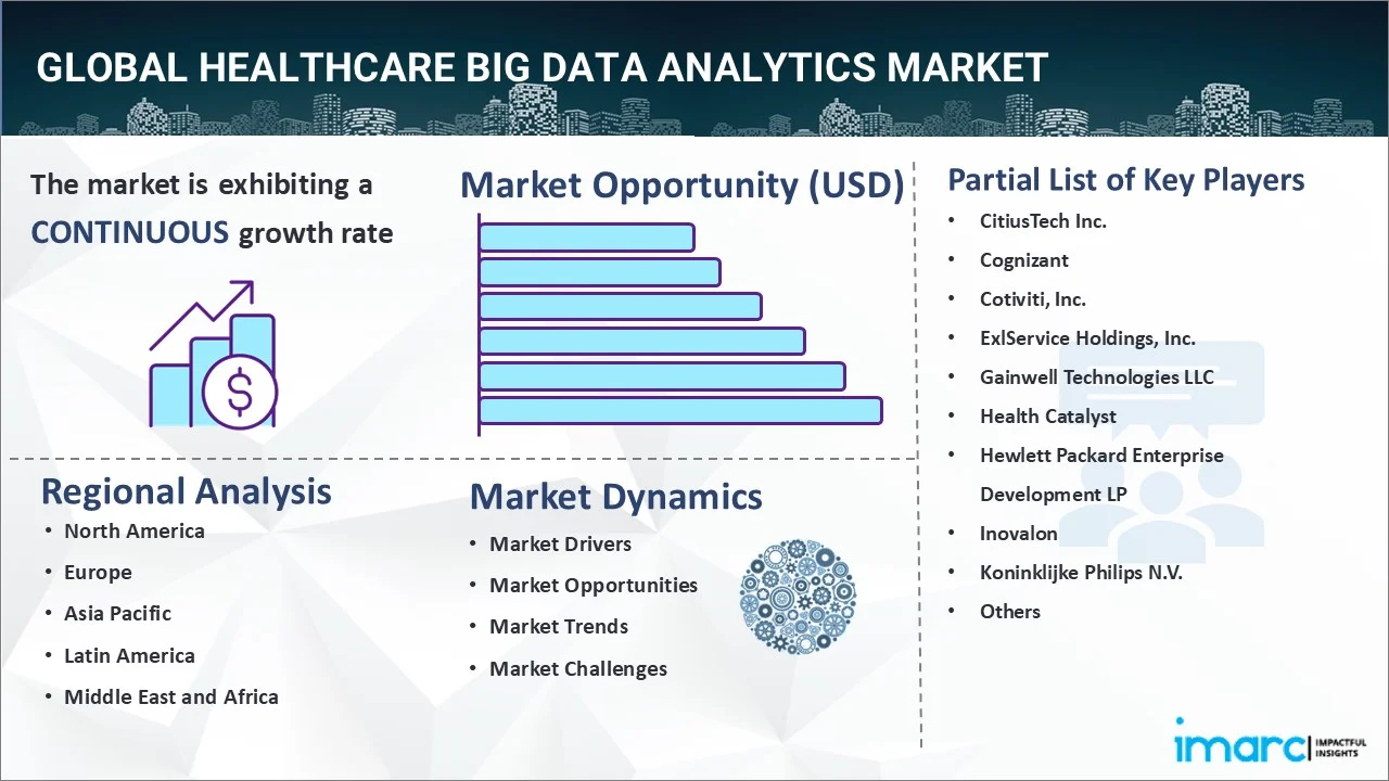 Healthcare Big Data Analytics Market