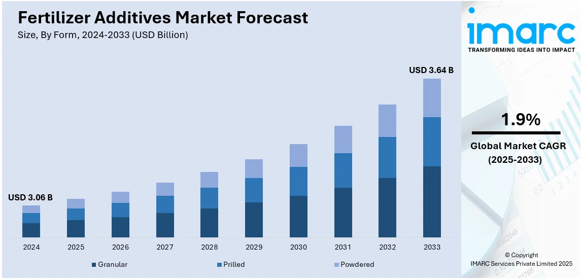 Fertilizer Additives Market Size