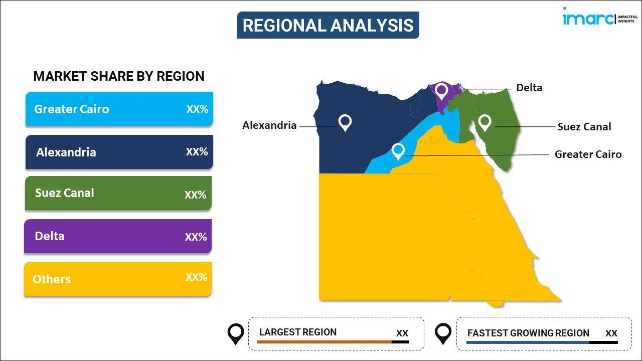 Egypt Banking Market By Region