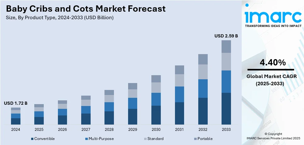 Baby Cribs and Cots Market Size