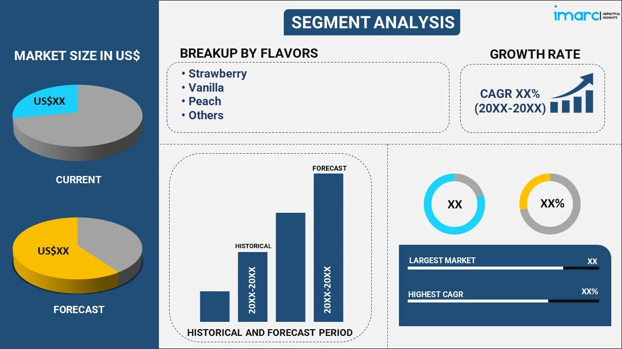 Flavored Yogurt Market By Flavor