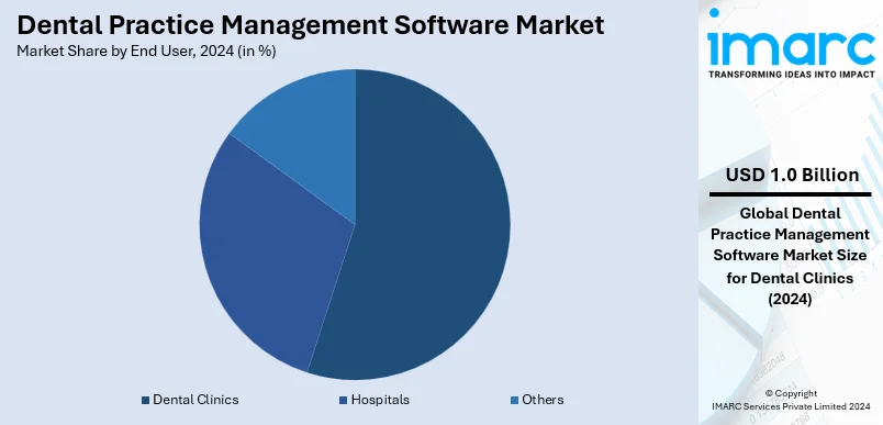 Dental Practice Management Software Market By End User