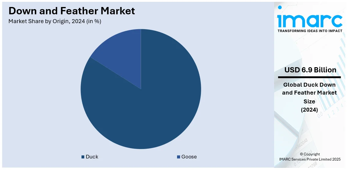 Down and Feather Market By Origin