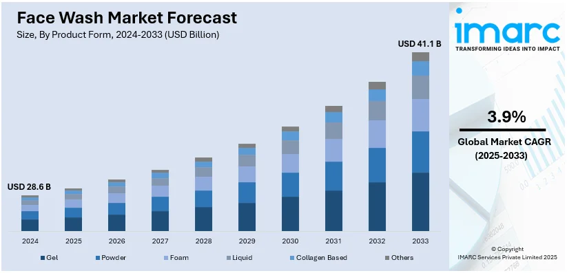 Face Wash Market Size