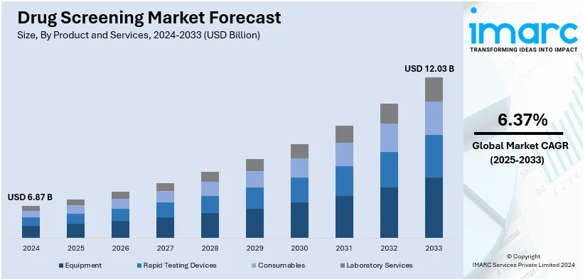 Drug Screening Market Size