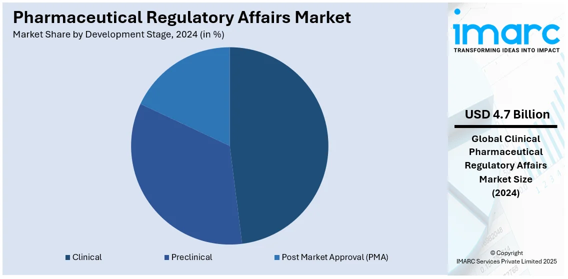 Pharmaceutical Regulatory Affairs Market By Development Stage