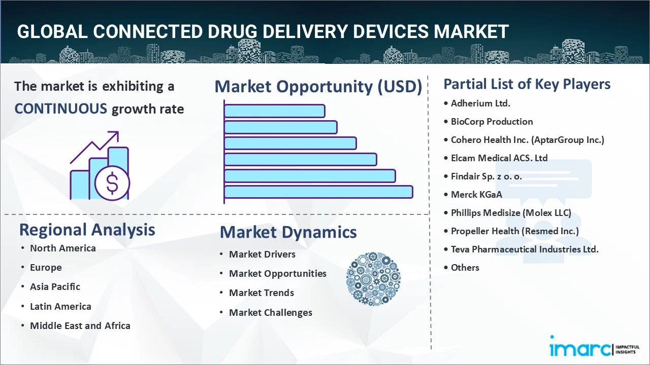 Connected Drug Delivery Devices Market