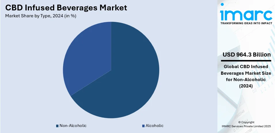 CBD Infused Beverages Market By Type