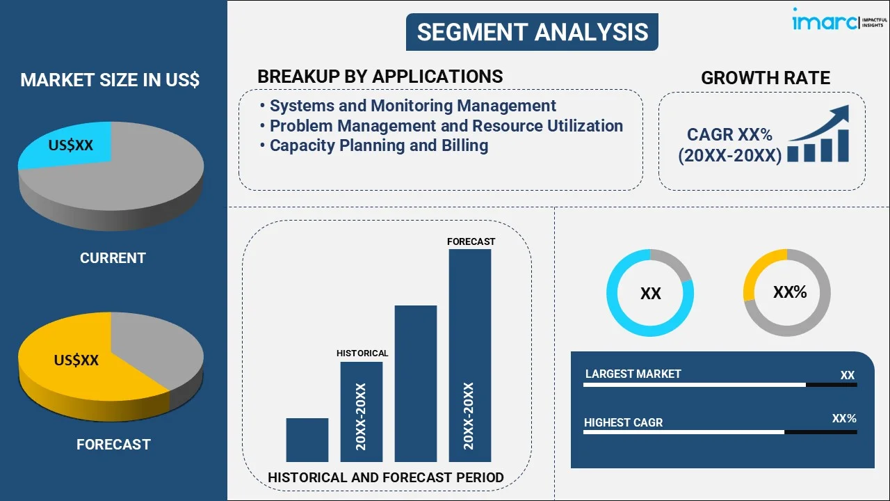 IT Management as a Service (ITMaaS) Market By Application