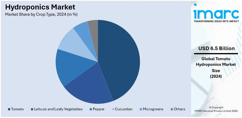 Hydroponics Market By Crop Type