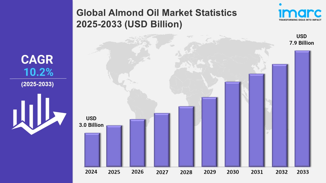 Almond Oil Market