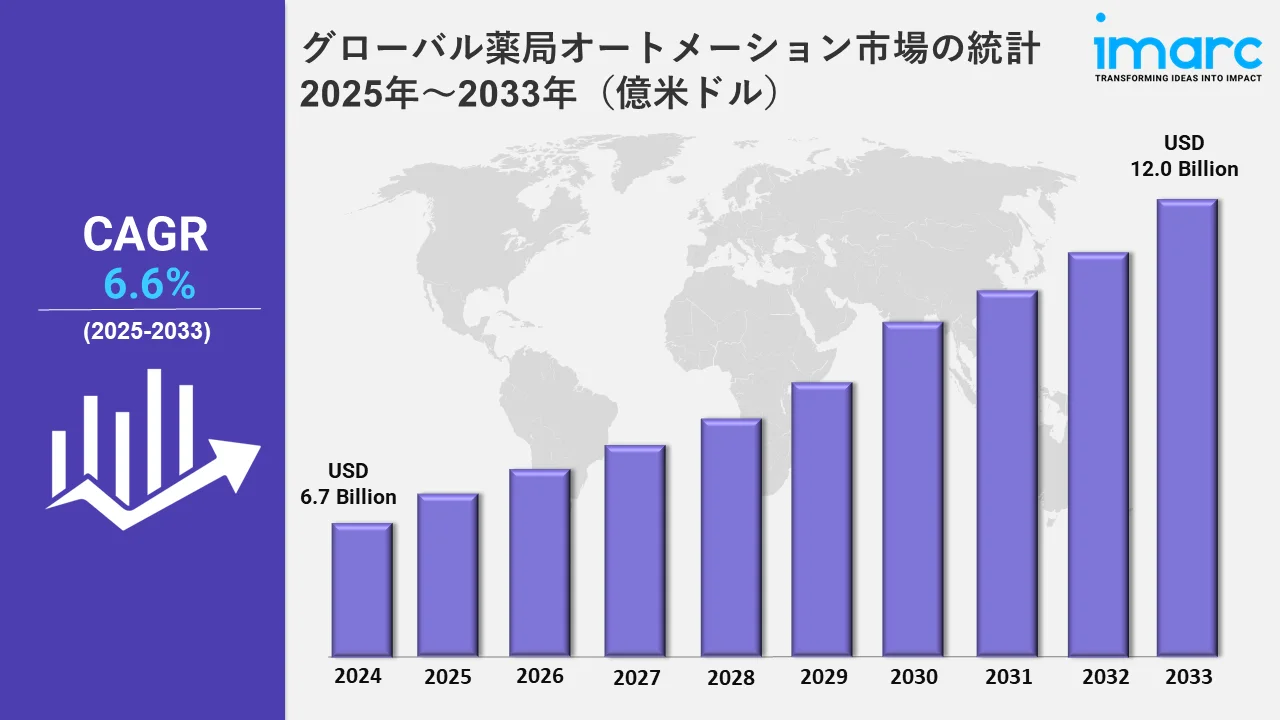 Pharmacy Automation Market