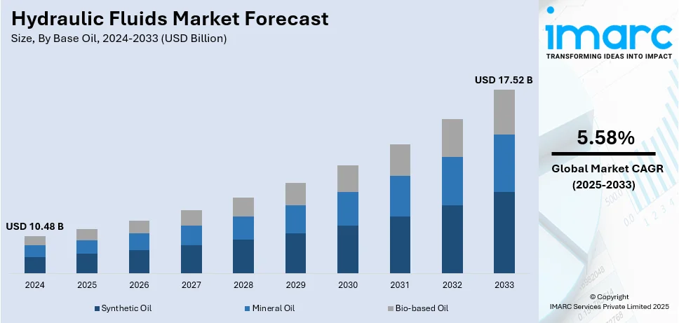 Hydraulic Fluids Market Size