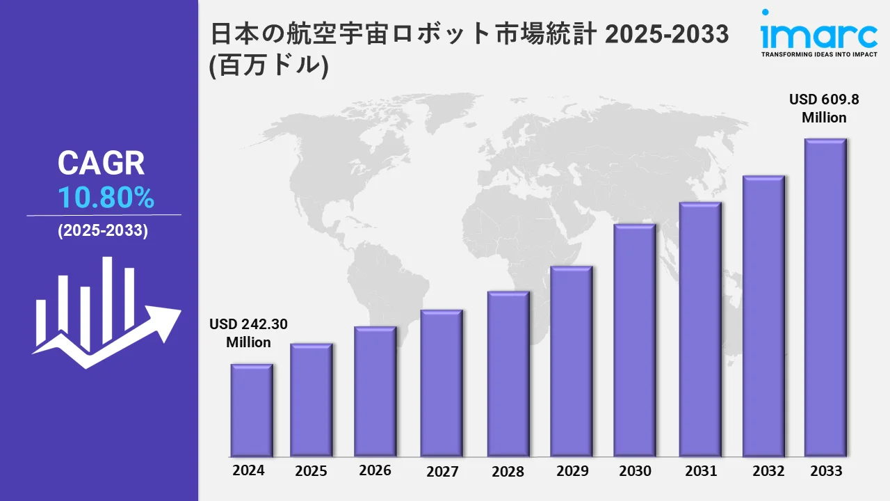 日本の航空宇宙ロボット市場統計 2025-2033 (百万ドル)