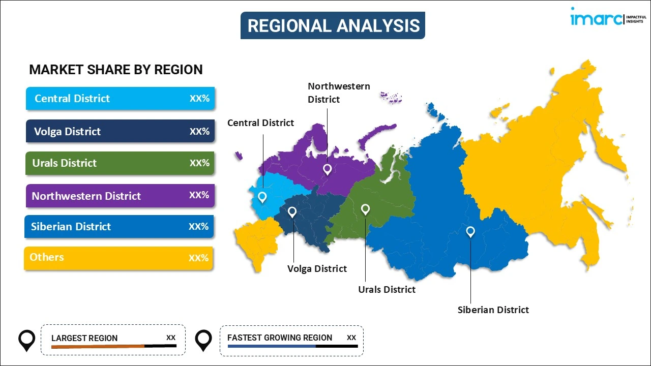 Russia Robotics Market By Region