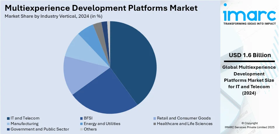 Multiexperience Development Platforms Market By Industry Vertical