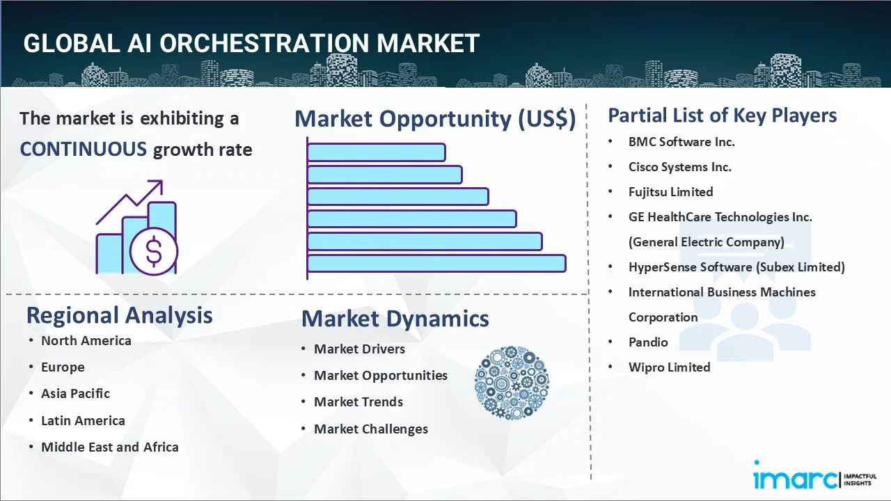 AI Orchestration Market