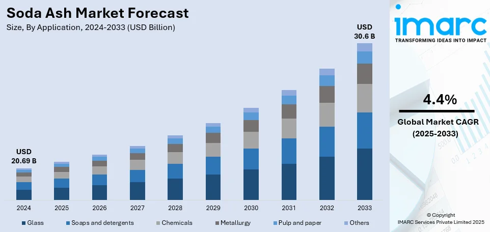 Soda Ash Market Size