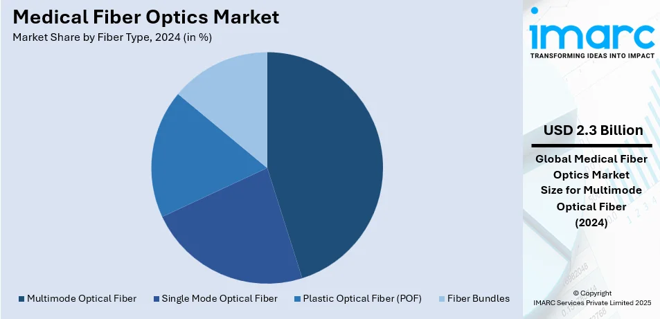 Medical Fiber Optics Market By Fiber Type