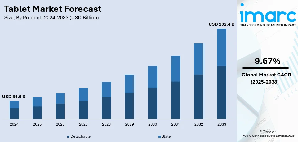 Tablet Market Size